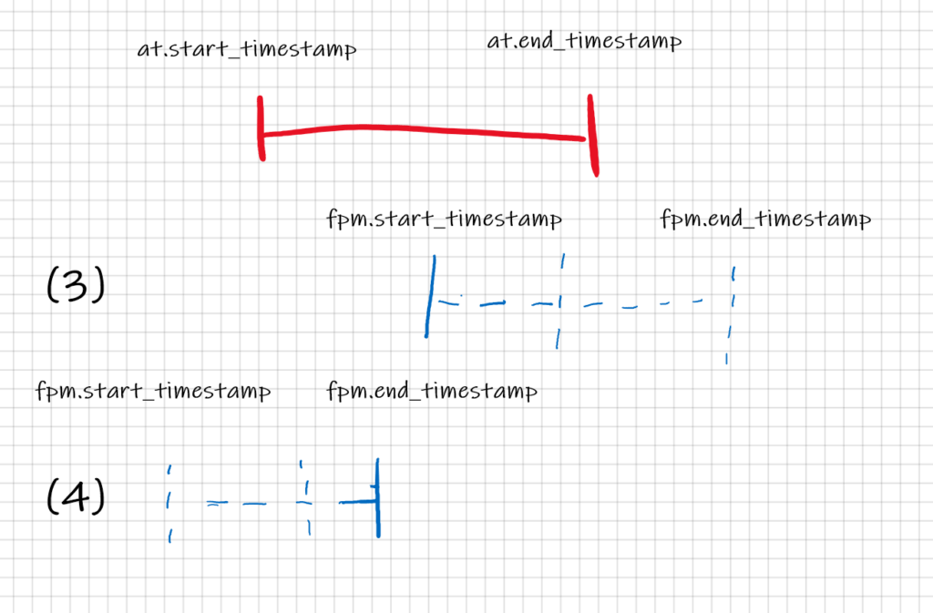 data warehouses and data lakes time invervals