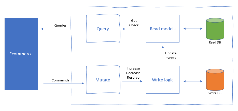 ecommerce performance, microservices