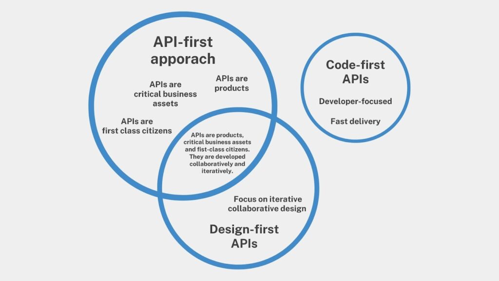 gRPC API, microservices