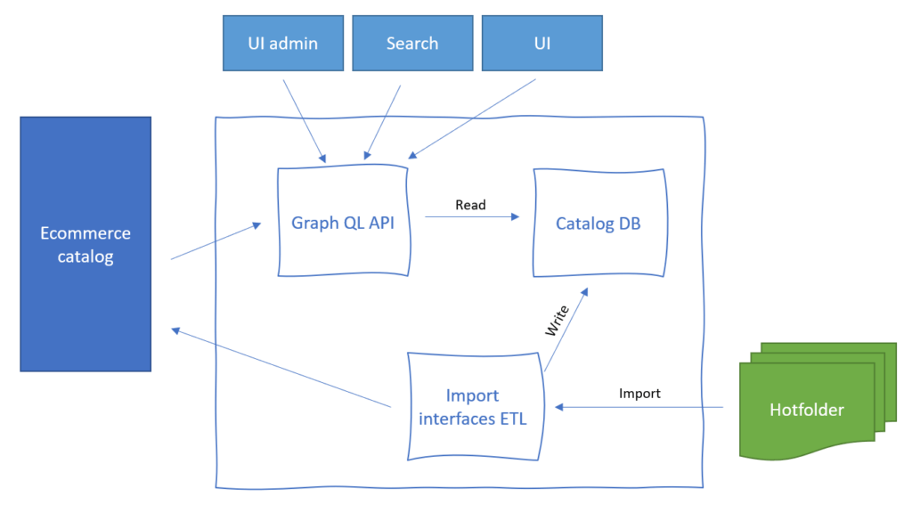 catalog architecture