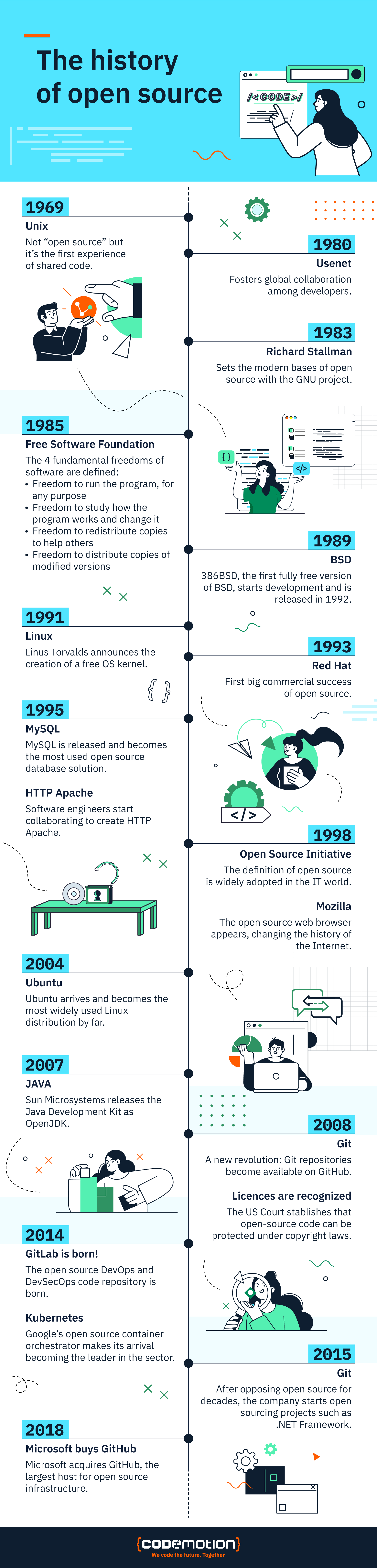 the history of open source software