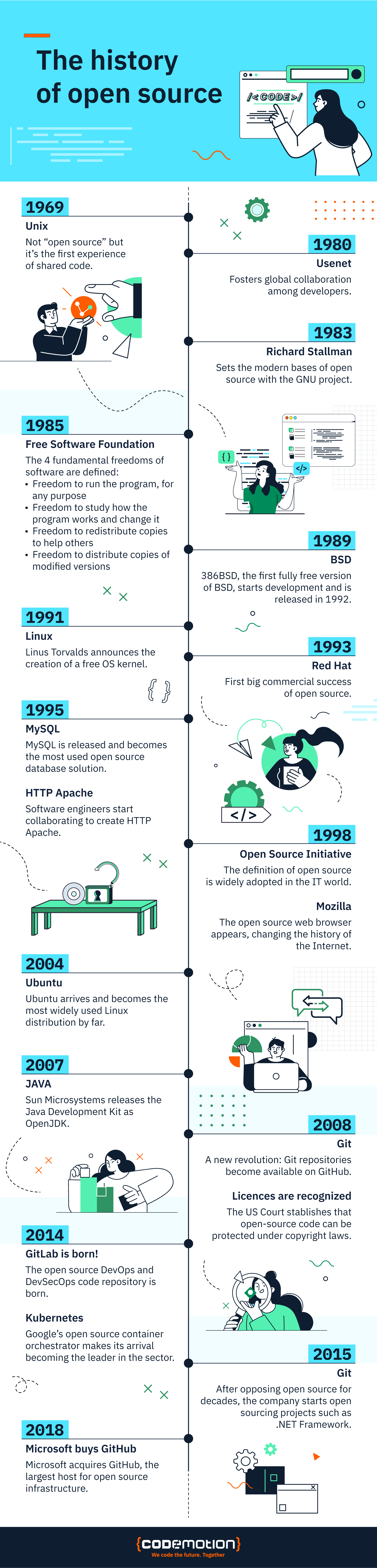 an infographic about the history of open source, from 1969 with Unix to GitHub. Learn more abot the Free Software Foundation and other key moments in the history of the open source movement.