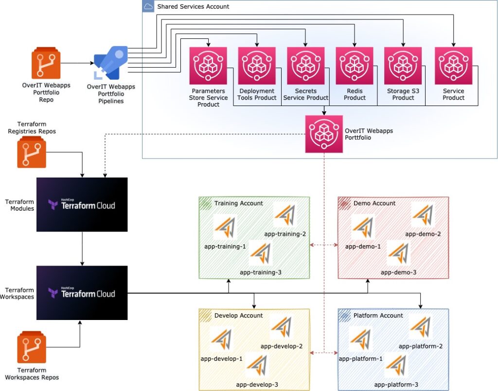 TerraformCloud high level architecture. Cloud Automation.