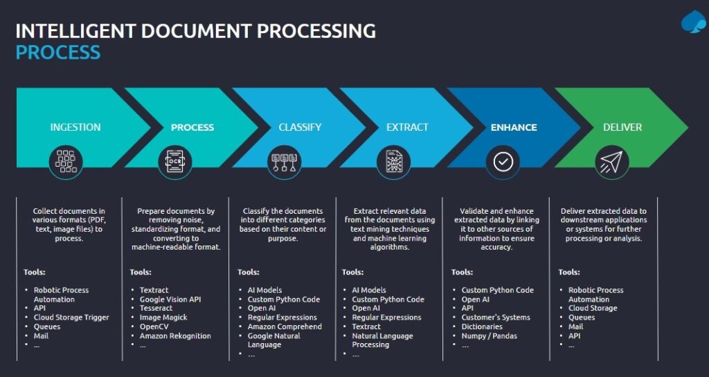 Intelligent Document Processing. How it works.