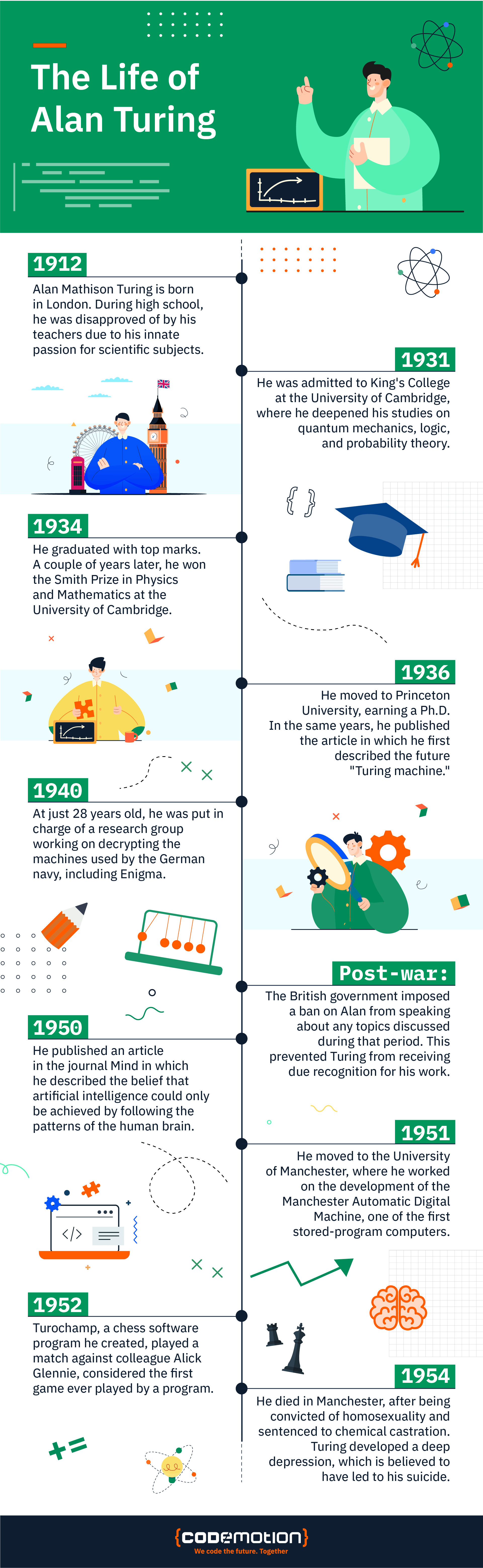 An infographic with the life of Alan Turing. The father of modern computing. From his early beginnings as a student at King's College, Cambridge to the work he did in World War II breaking German codes and finally to his death by apparent suicide, this infographic will tell the story of Turing's amazing life. It will feature key moments such as when he wrote a paper on computable numbers and developed the Turing Test for artificial intelligence. His legacy continues today.