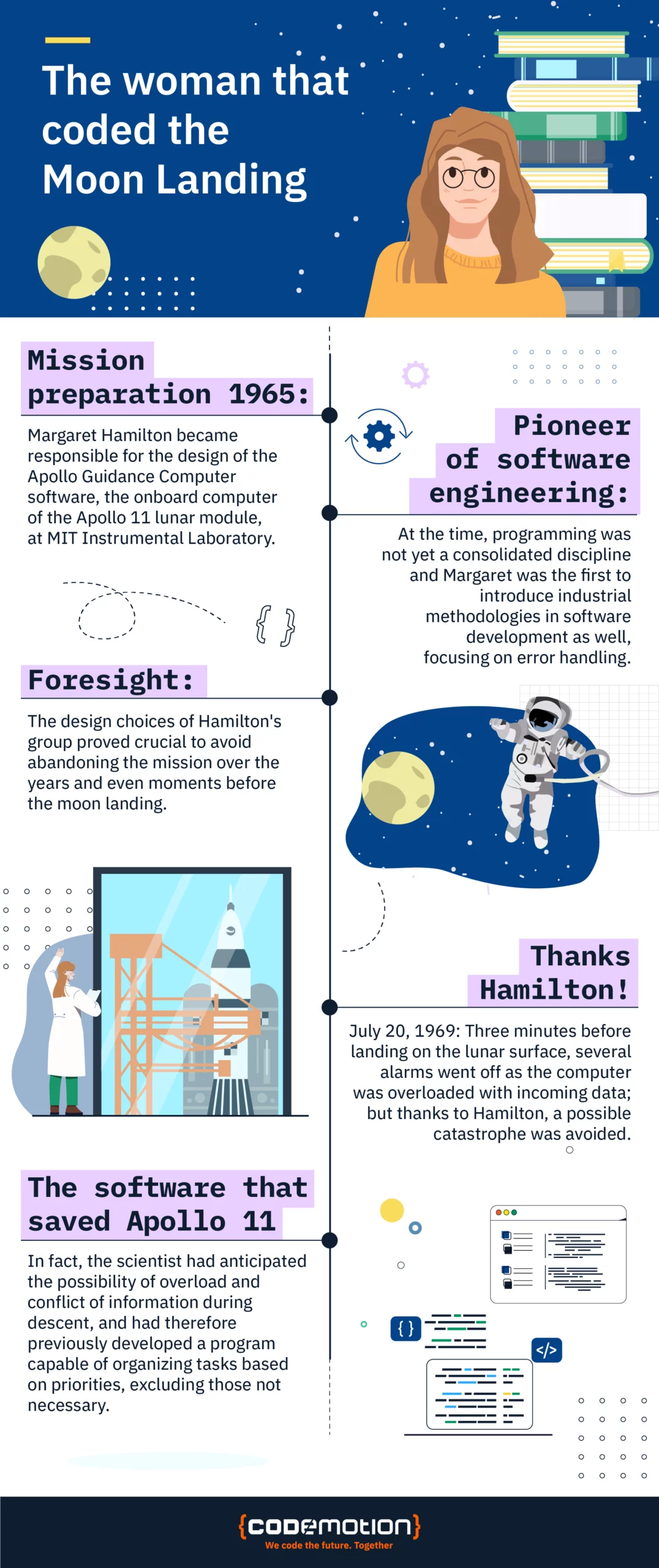 Margaret Hamilton and Apollo 11 infographic. Landing on the moon. The software that saved apollo 11.
