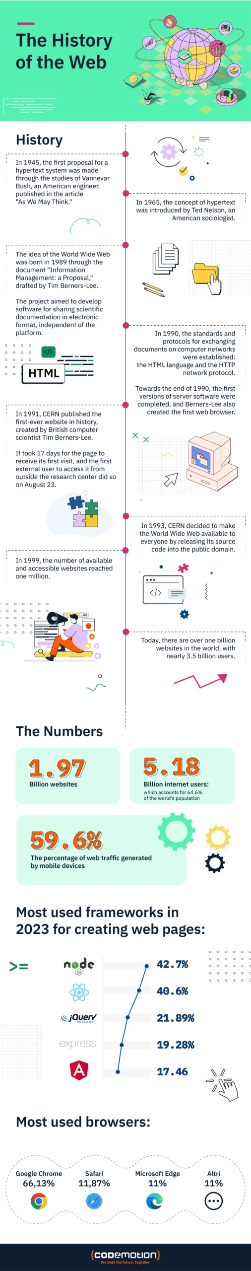 Infographic about the history of the web.