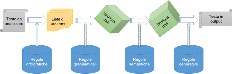 modelli linguistici