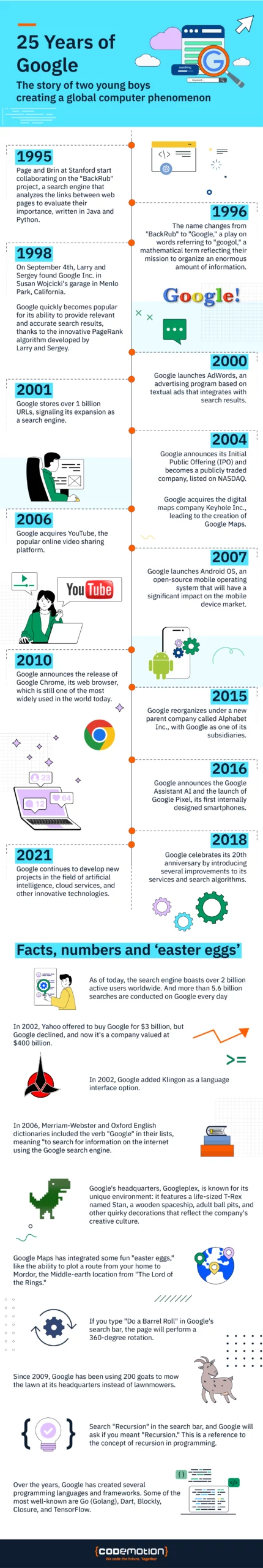 25 years of google, an infographic explaining the history of the tech giant from the beginnings to today. Story of google.