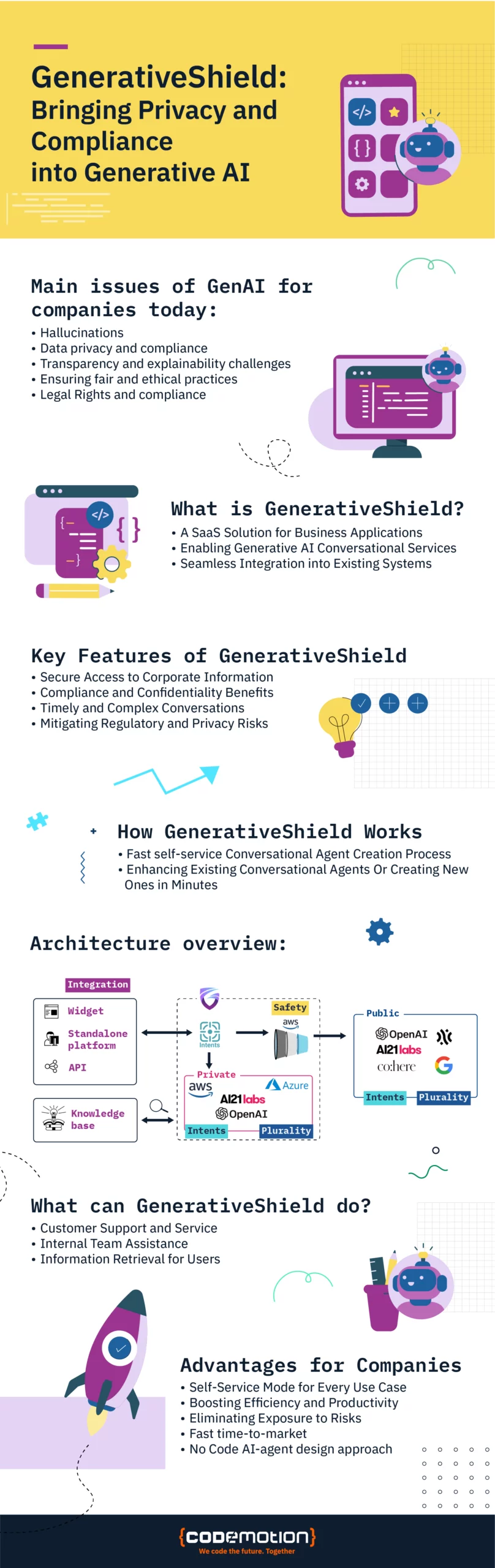 Generative AI and compliance. GenerativeShield by S2E. An infographic.