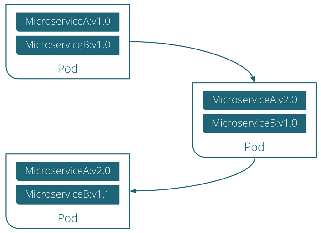 container pod kubernetes pattern