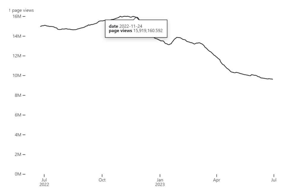 Page views Stack Overflow. Fonte: https://observablehq.com/@ayhanfuat/the-fall-of-stack-overflow