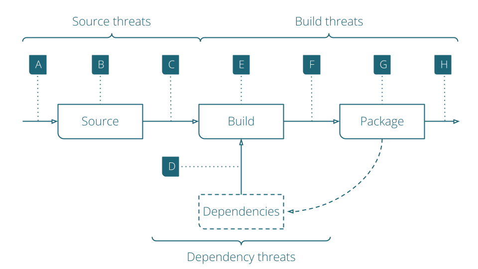 The 8 Supply Chain Threats, as defined in SLSA: from the source phase, where we have Source threats A, B and C, to Build and Package phases, where we have Build threats E, F, G and H, to Dependencies, where we can have Dependency threats D.