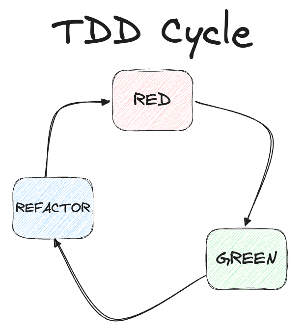 TDD cycle, agile, best practice. Test driven development.