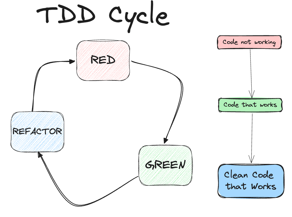 TDD cycle 2. best practice, agile, test driven development.