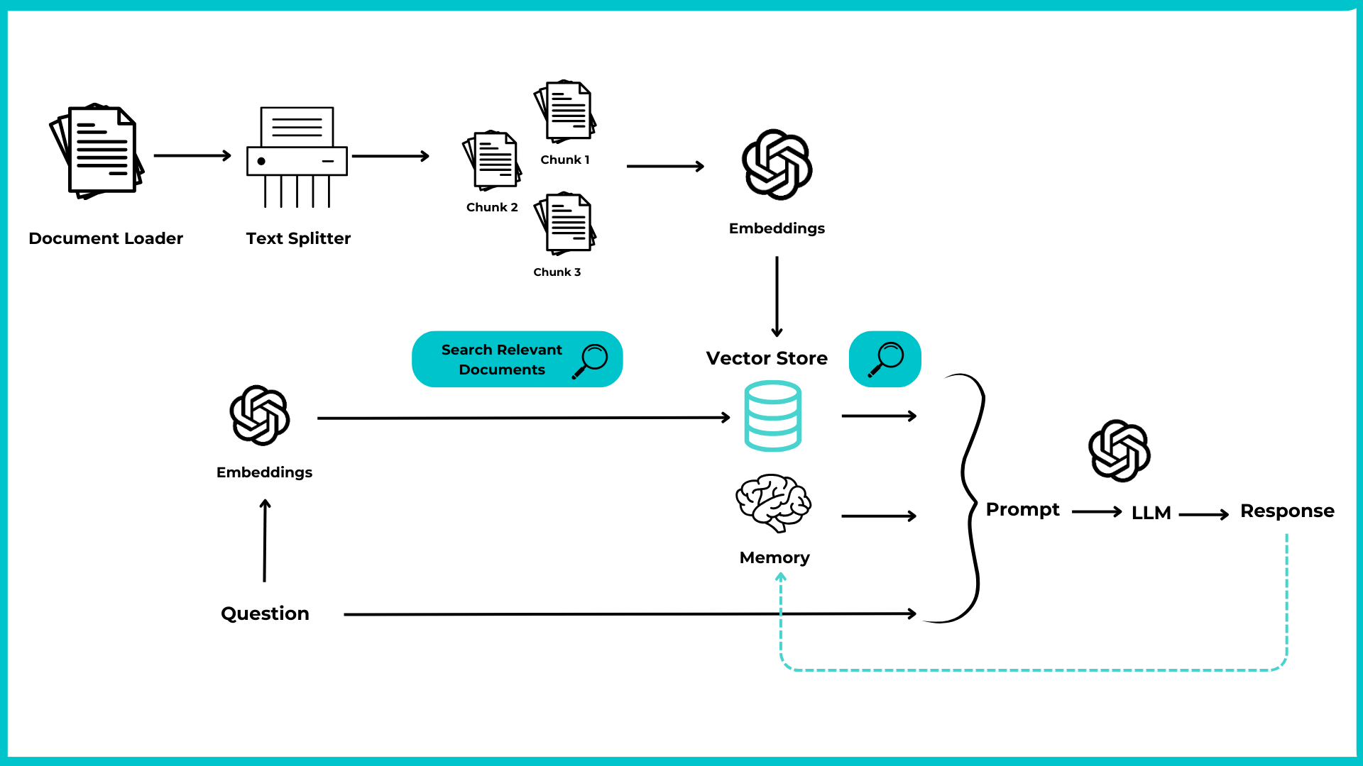 Tecnica RAG e LangChain per l'esplorazione dei documenti
